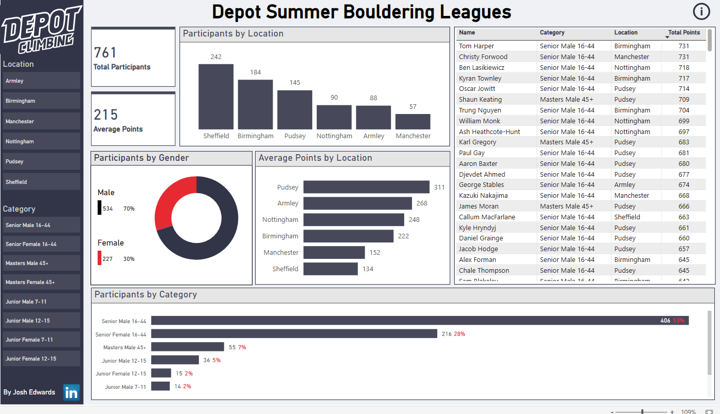 Bouldering League Report