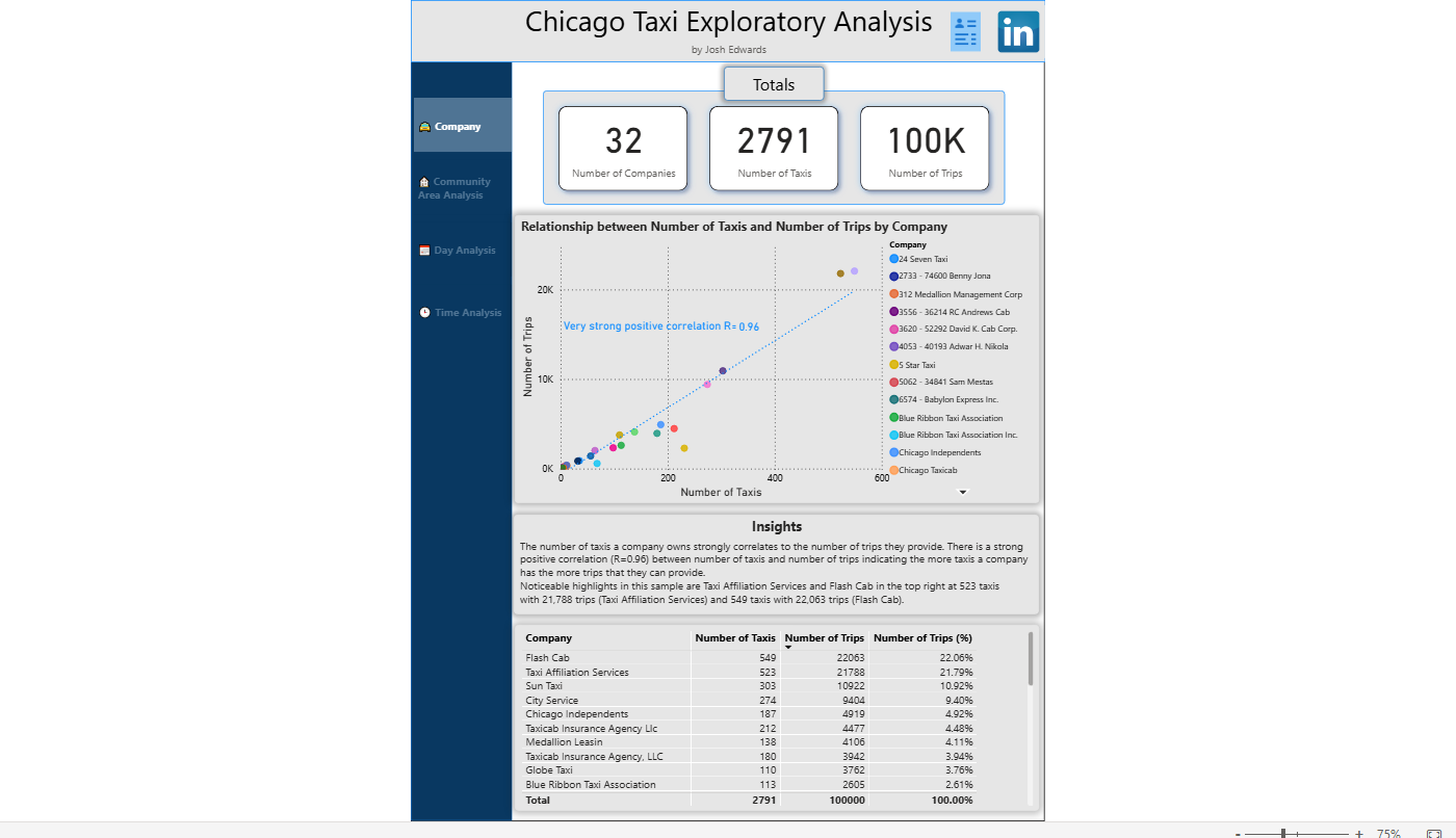 Chicago Taxi Analysis
